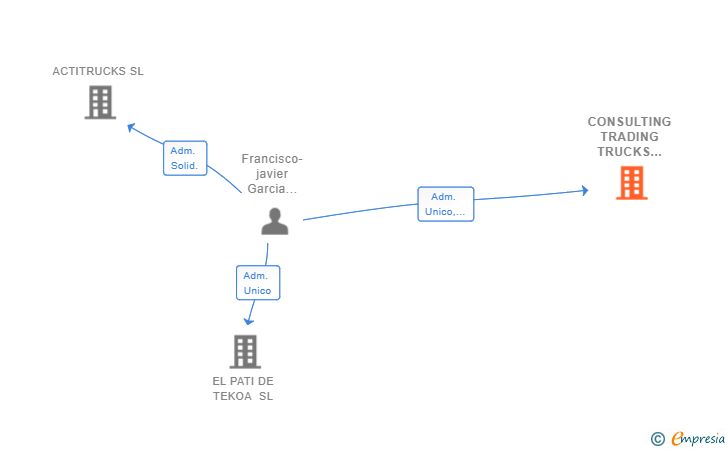 Vinculaciones societarias de CONSULTING TRADING TRUCKS CAT SL