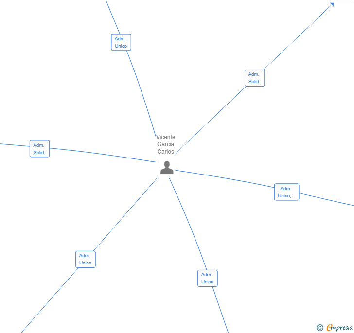 Vinculaciones societarias de NUVIN CAPITAL SL
