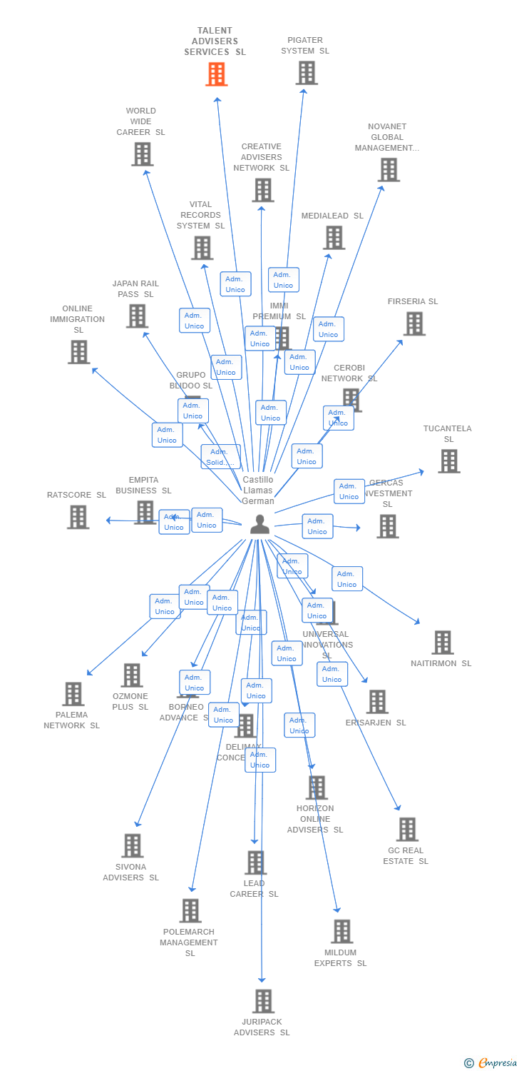 Vinculaciones societarias de TALENT ADVISERS SERVICES SL