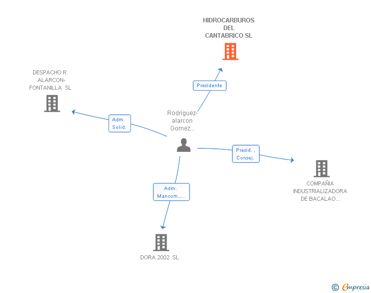 Vinculaciones societarias de HIDROCARBUROS DEL CANTABRICO SL