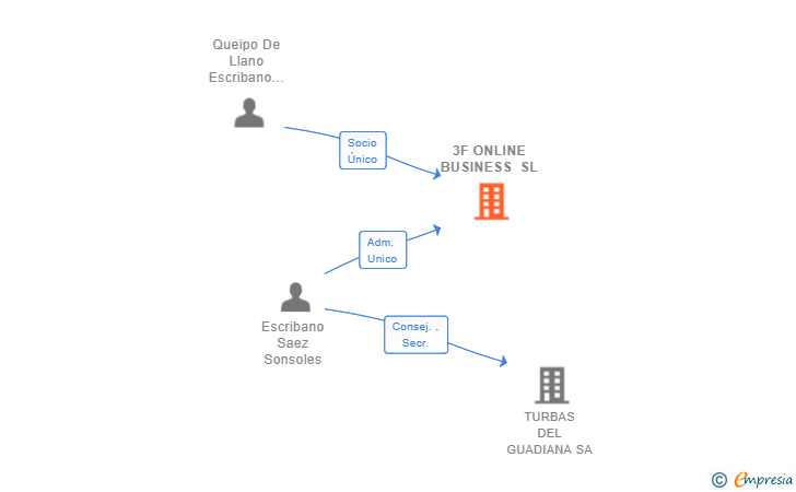 Vinculaciones societarias de 3F ONLINE BUSINESS SL