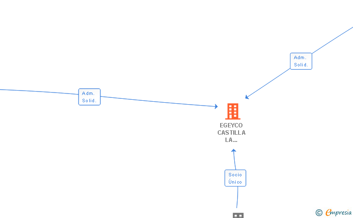 Vinculaciones societarias de EGEYCO CASTILLA LA MANCHA SL