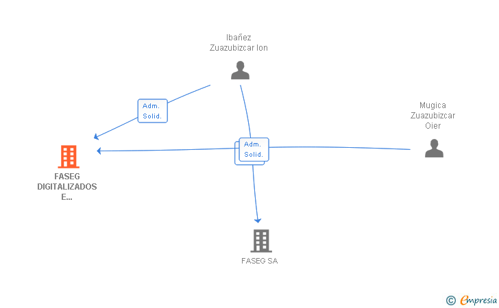Vinculaciones societarias de FASEG DIGITALIZADOS E INGENIERIA INVERSA SL