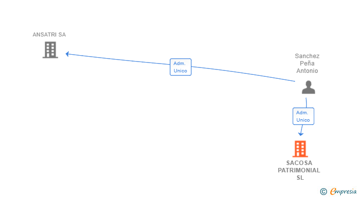 Vinculaciones societarias de SACOSA PATRIMONIAL SL