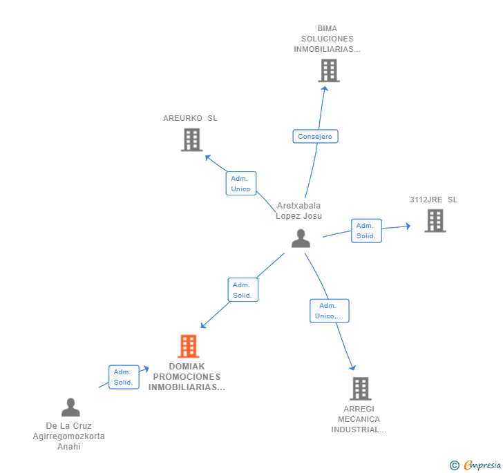 Vinculaciones societarias de DOMIAK PROMOCIONES INMOBILIARIAS SL