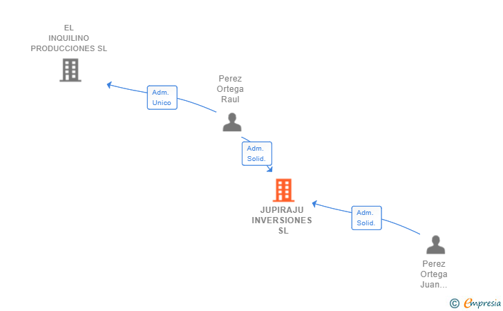 Vinculaciones societarias de JUPIRAJU INVERSIONES SL