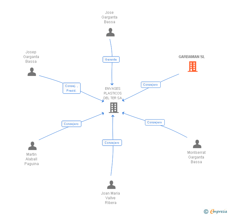 Vinculaciones societarias de GARBAMAN SL