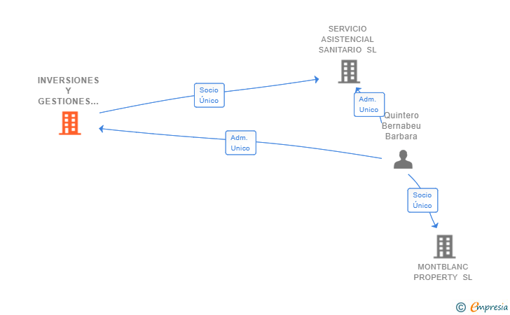 Vinculaciones societarias de INVERSIONES Y GESTIONES KORTUBA SL