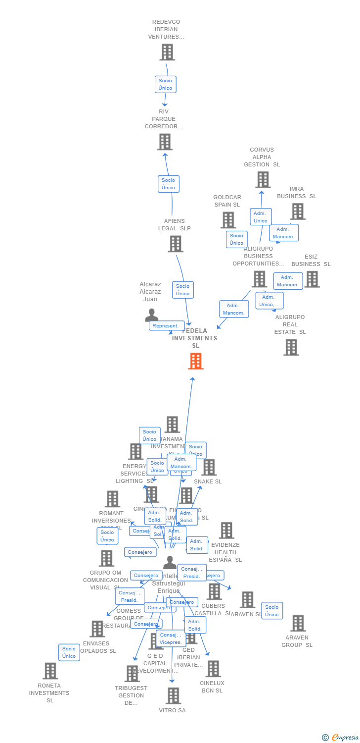 Vinculaciones societarias de FEDELA INVESTMENTS SL