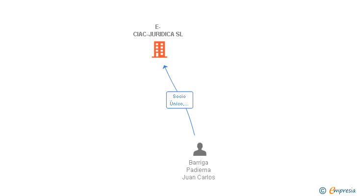 Vinculaciones societarias de E-CIAC-JURIDICA SL