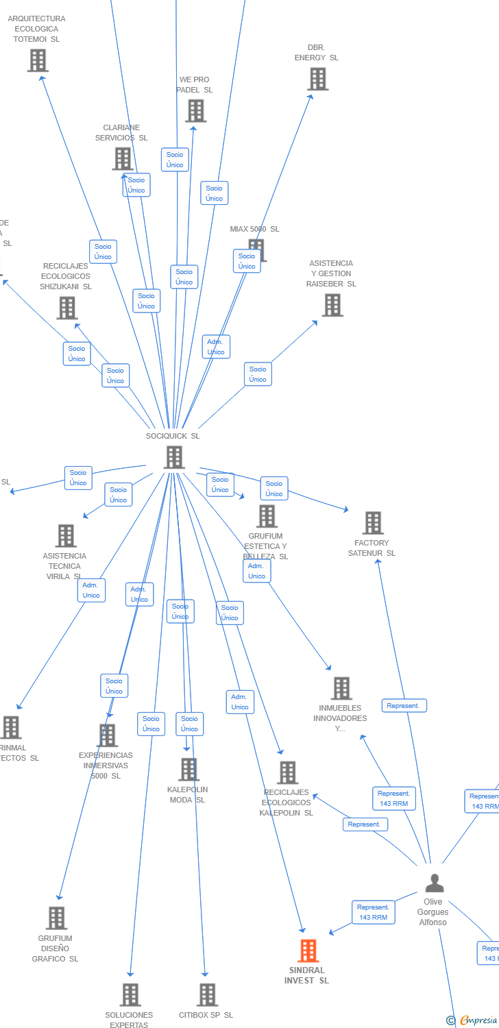Vinculaciones societarias de SINDRAL INVEST SL