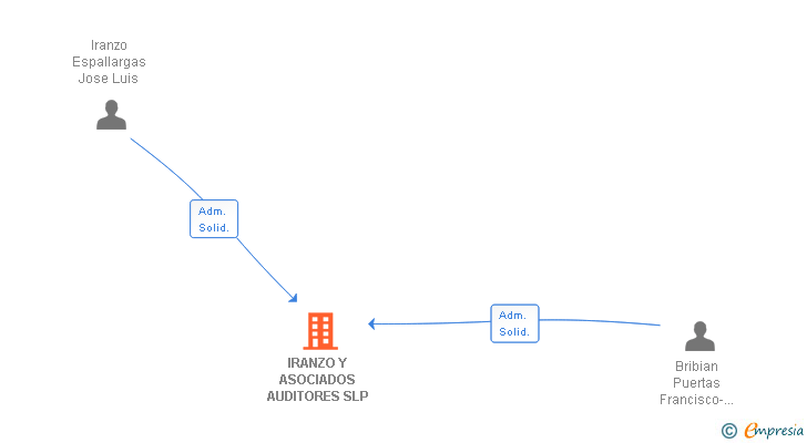 Vinculaciones societarias de IRANZO Y ASOCIADOS AUDITORES SLP