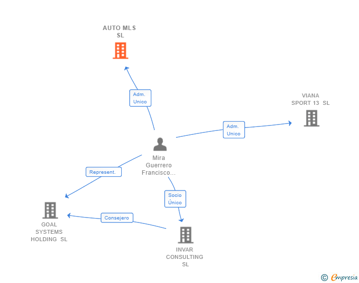 Vinculaciones societarias de AUTO MLS SL
