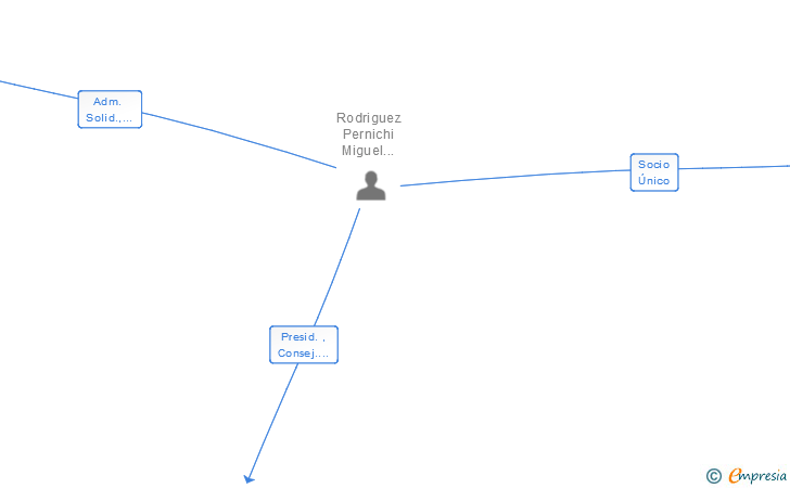 Vinculaciones societarias de LA MIA GARDUÑA SL