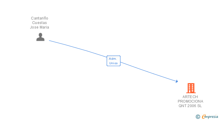 Vinculaciones societarias de ARTECH PROMOCIONA QNT 2006 SL