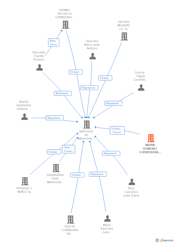 Vinculaciones societarias de MARIN DOMENEZ CORREDURIA DE SEGUROS SL