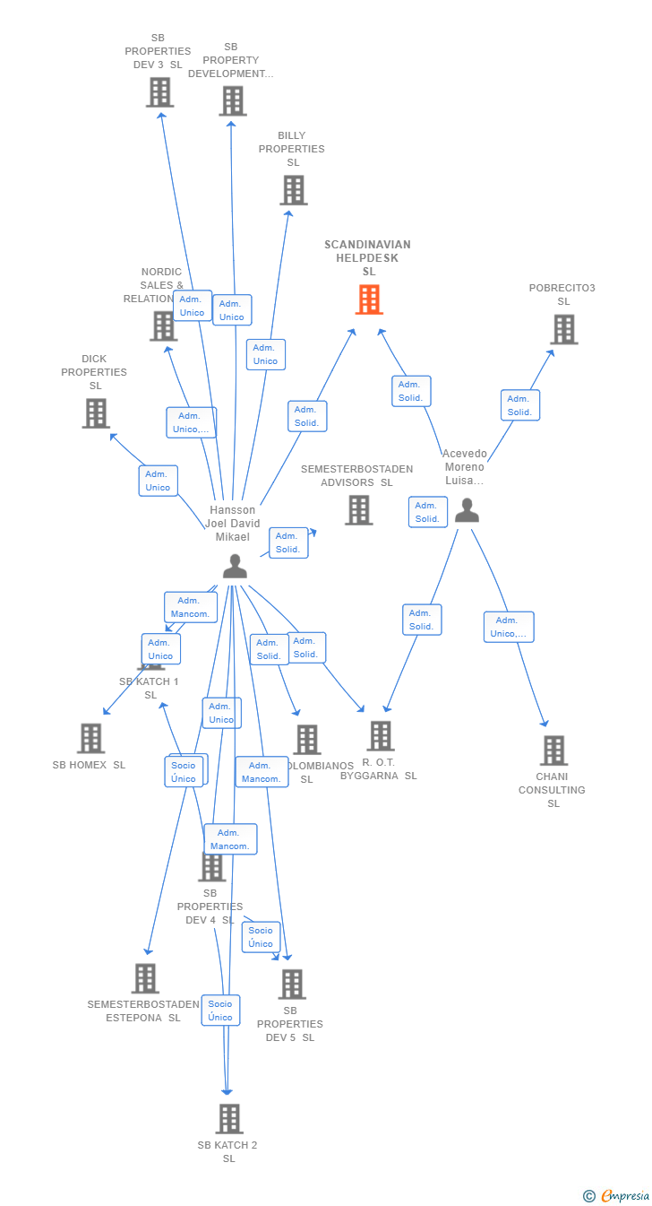 Vinculaciones societarias de SCANDINAVIAN HELPDESK SL