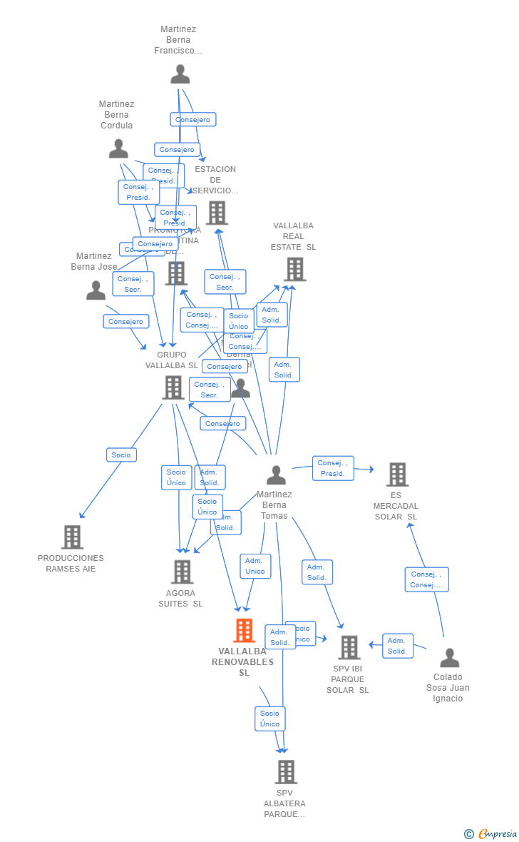 Vinculaciones societarias de VALLALBA RENOVABLES SL