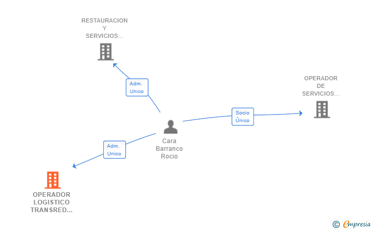 Vinculaciones societarias de OPERADOR LOGISTICO TRANSRED SL