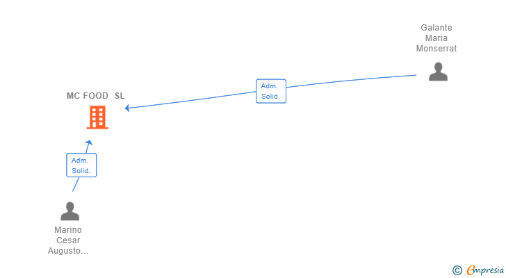 Vinculaciones societarias de MC FOOD SL