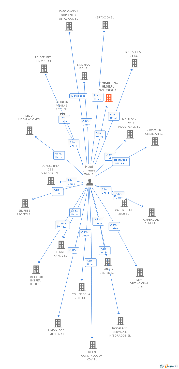 Vinculaciones societarias de CONSULTING GLOBAL INVERSIDER SL