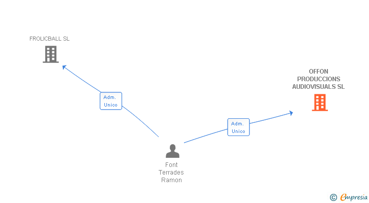 Vinculaciones societarias de OFFON PRODUCCIONS AUDIOVISUALS SL
