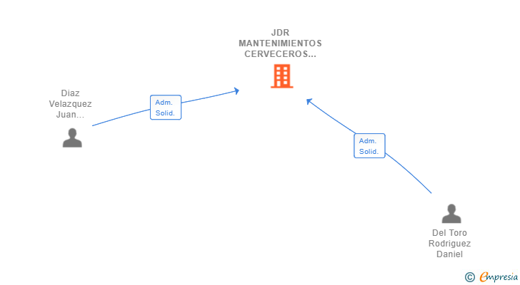 Vinculaciones societarias de JDR MANTENIMIENTOS CERVECEROS SL