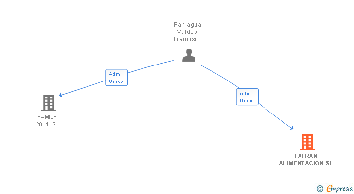 Vinculaciones societarias de FAFRAN ALIMENTACION SL