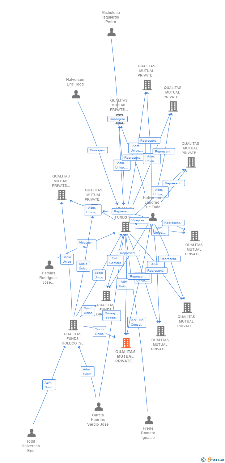 Vinculaciones societarias de QUALITAS MUTUAL PRIVATE EQUITY PROGRAM V C SCR SA