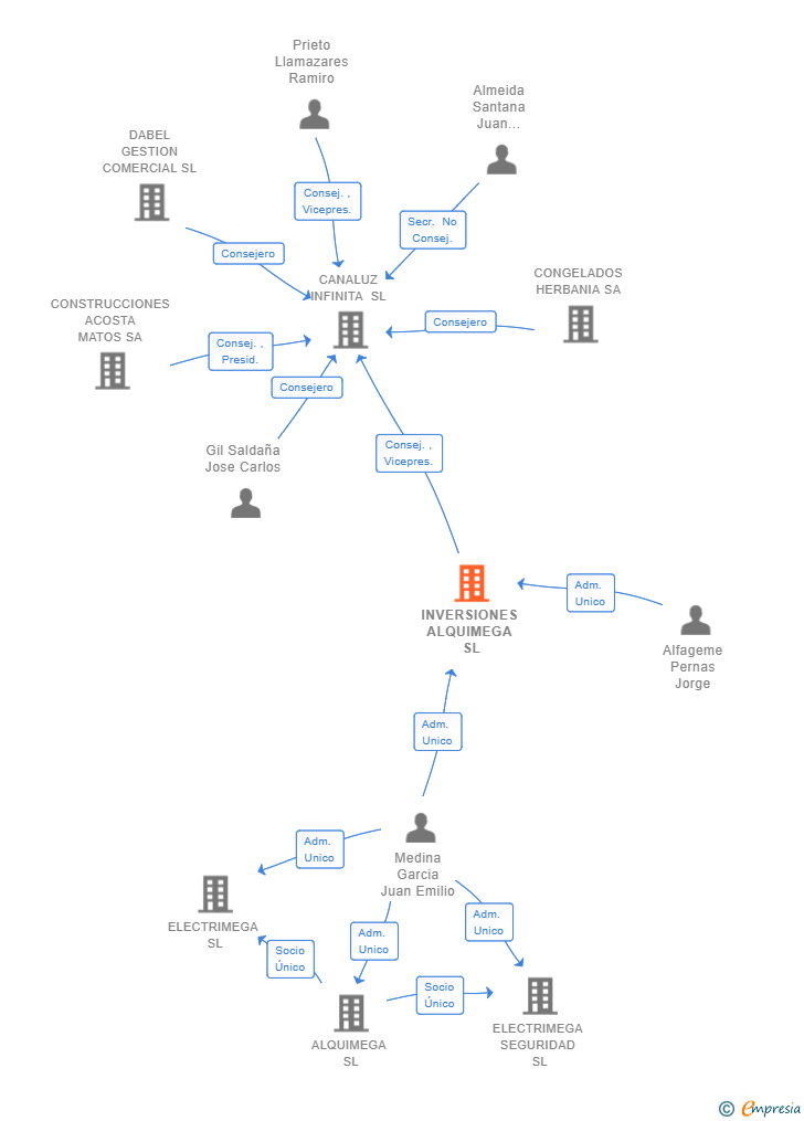 Vinculaciones societarias de INVERSIONES ALQUIMEGA SL