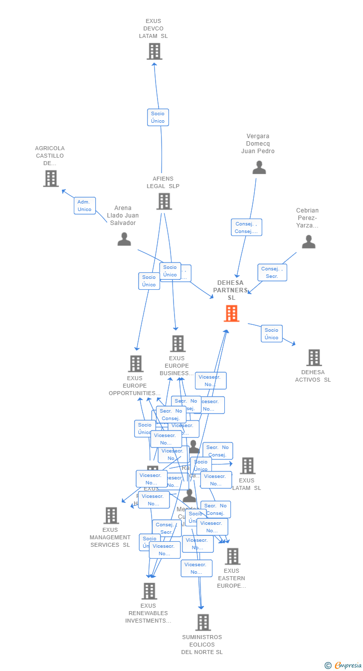 Vinculaciones societarias de DEHESA PARTNERS SL