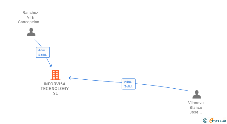 Vinculaciones societarias de INFORVISA TECHNOLOGY SL