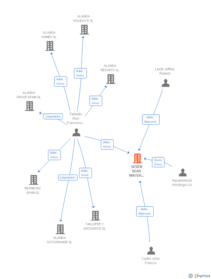 Vinculaciones societarias de SEVEN SEAS WATER SPAIN SL