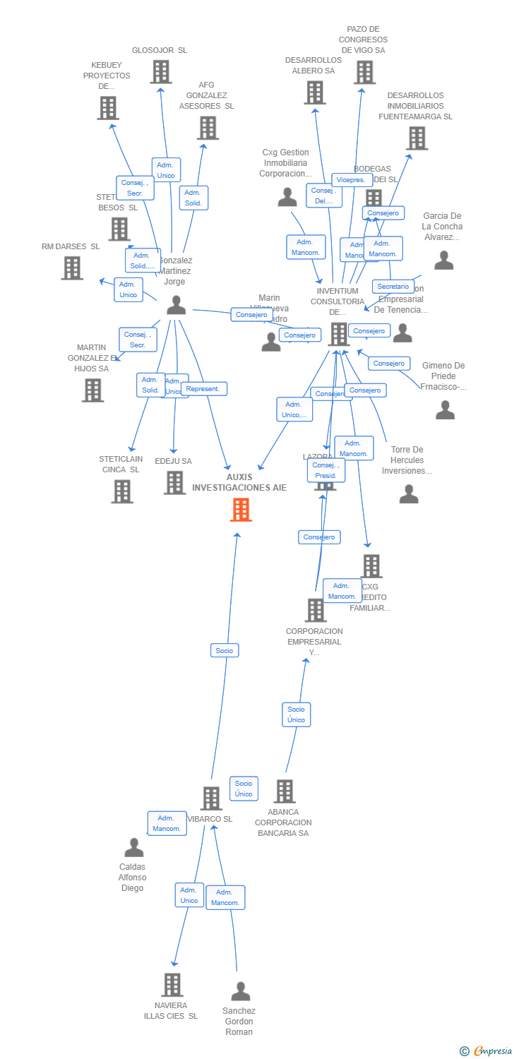 Vinculaciones societarias de AUXIS INVESTIGACIONES AIE