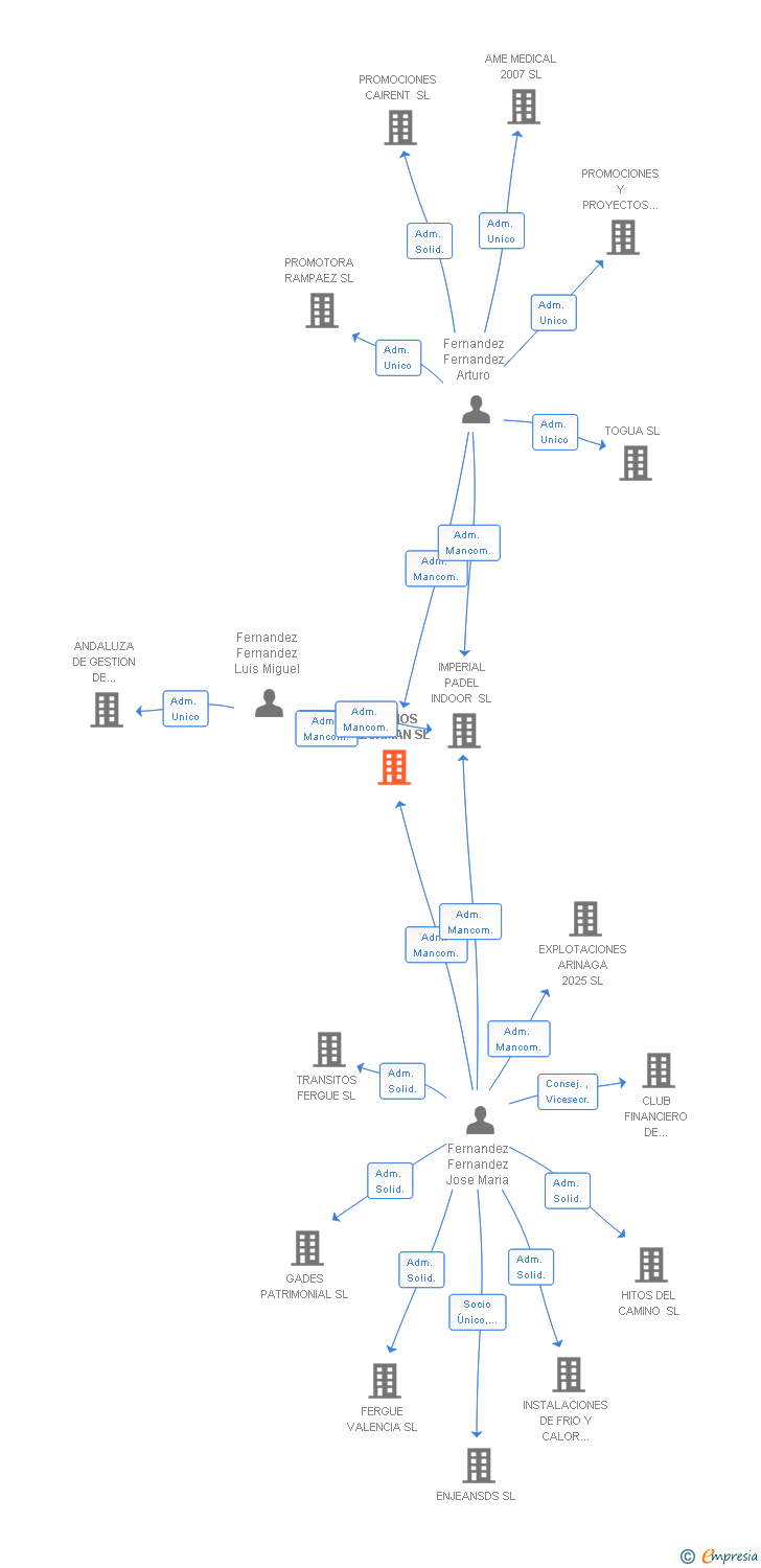 Vinculaciones societarias de DISEÑOS RECAMAN SL