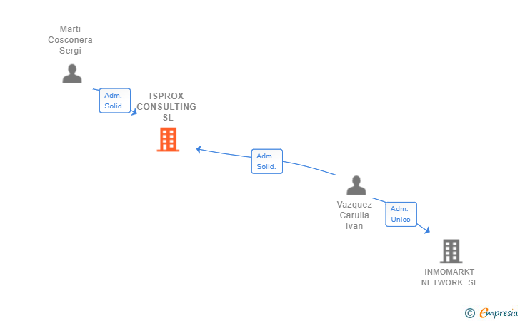 Vinculaciones societarias de ISPROX CONSULTING SL
