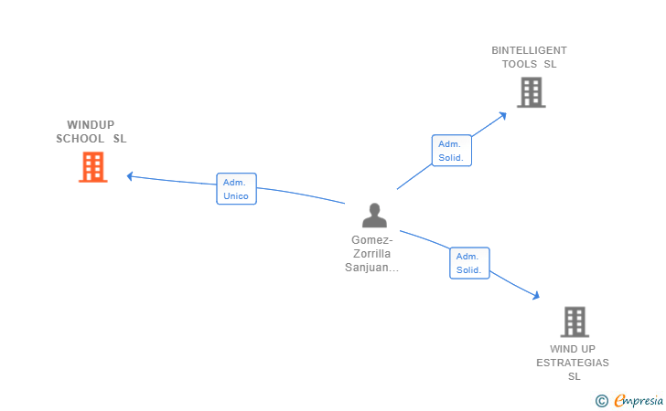 Vinculaciones societarias de WINDUP SCHOOL SL
