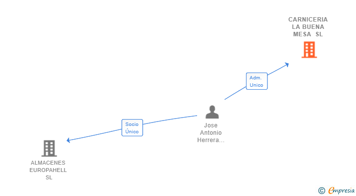 Vinculaciones societarias de CARNICERIA LA BUENA MESA SL