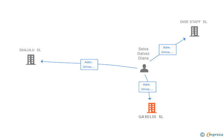 Vinculaciones societarias de GASELDI SL