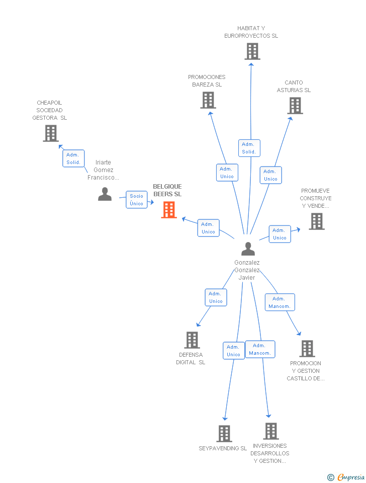 Vinculaciones societarias de BELGIQUE BEERS SL