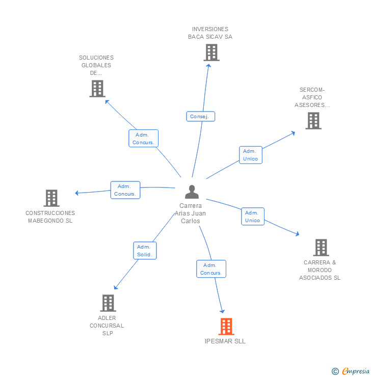 Vinculaciones societarias de IPESMAR SLL