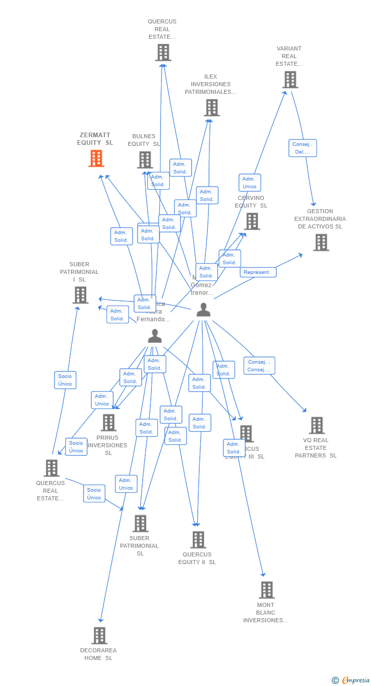 Vinculaciones societarias de ZERMATT EQUITY SL