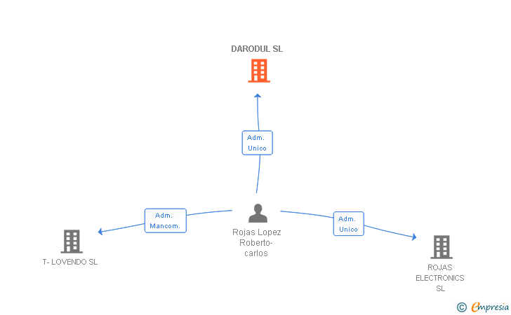 Vinculaciones societarias de DARODUL SL