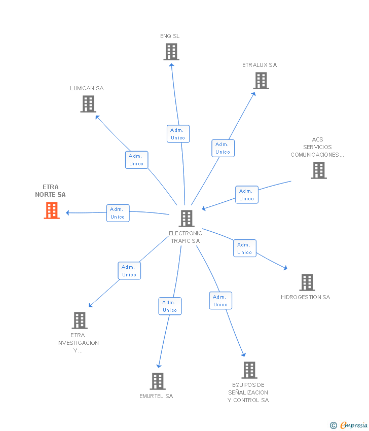 Vinculaciones societarias de ETRA NORTE SA (EXTINGUIDA)