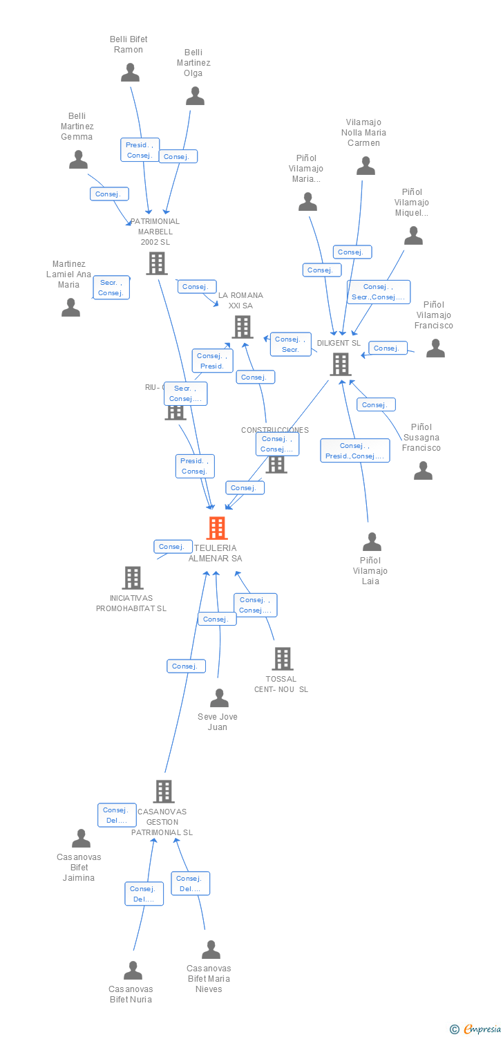 Vinculaciones societarias de TEULERIA ALMENAR SA