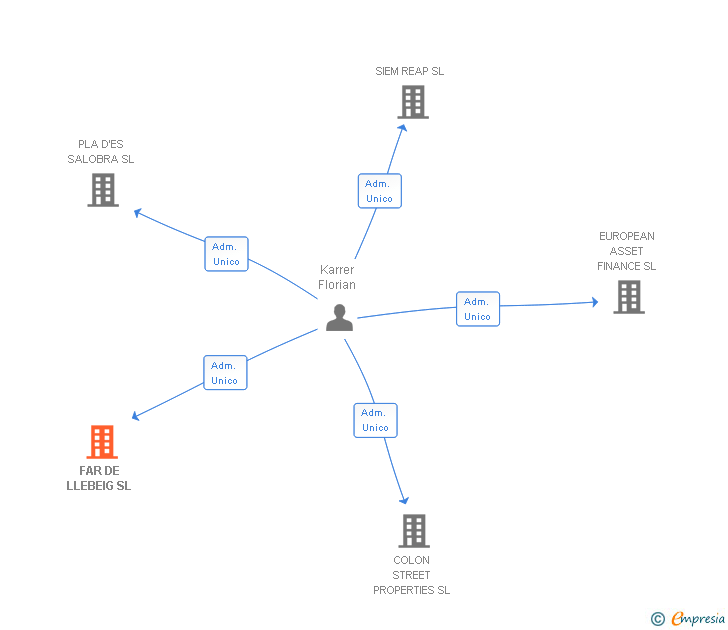 Vinculaciones societarias de FAR DE LLEBEIG SL
