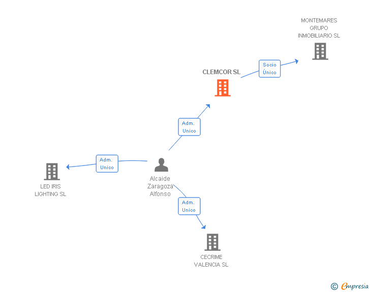Vinculaciones societarias de CLEMCOR SL