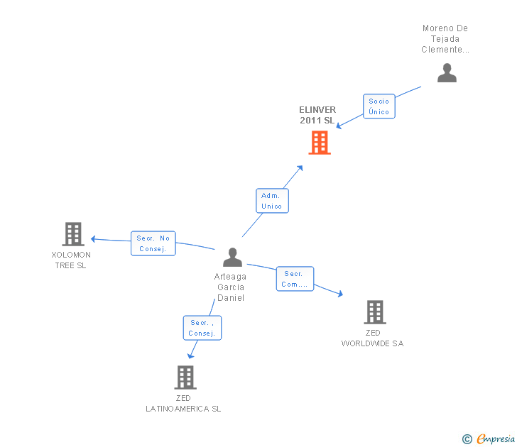 Vinculaciones societarias de ELINVER 2011 SL