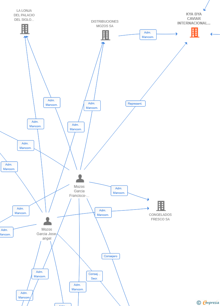 Vinculaciones societarias de KYA BYA CAVIAR INTERNACIONAL SL