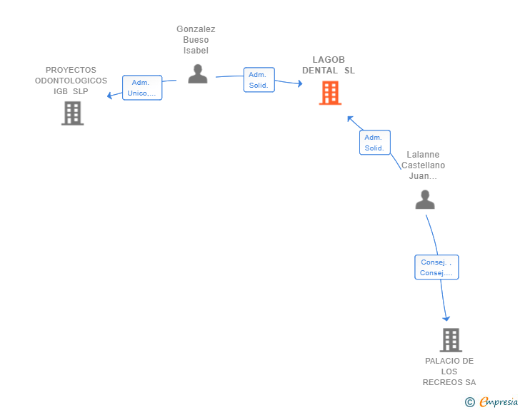 Vinculaciones societarias de LAGOB DENTAL SL
